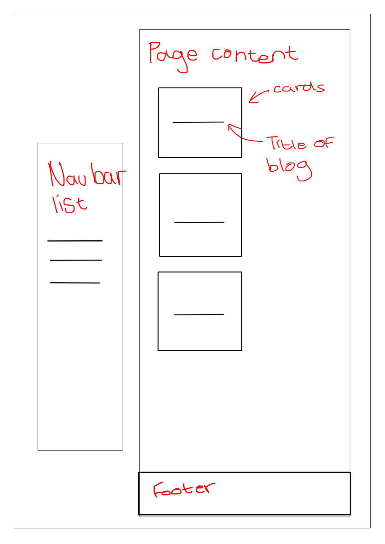 A wireframe image of the blog card page